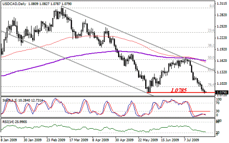 التحليل اليومي للعملات - الرسم البياني  لزوج الدولار الكندي مقابل الدولار